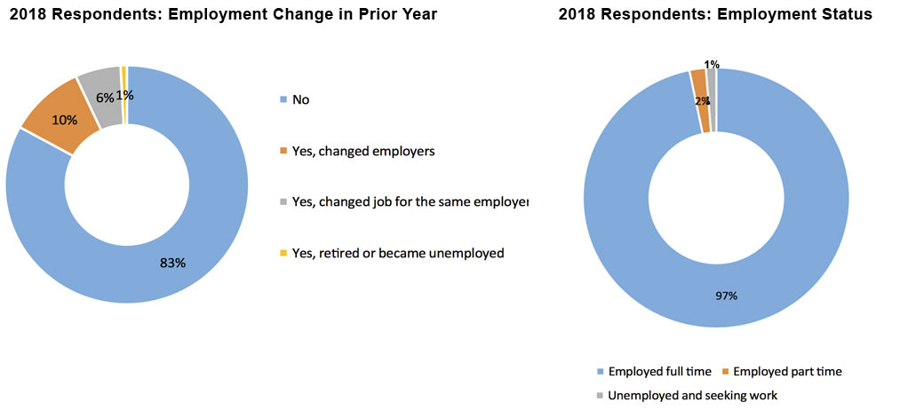 2018_2018-actuary-employment-status-pie-graph - Actuarial Careers